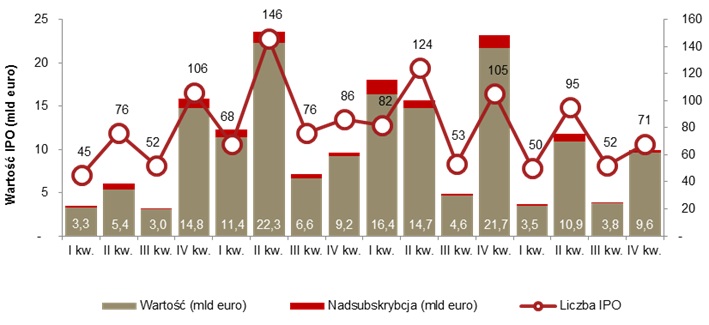 Aktywność na europejskim rynku IPO (kwartalnie) od 2013 roku