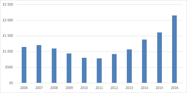 Łączna wartość umów equity release w latach 2006-2016