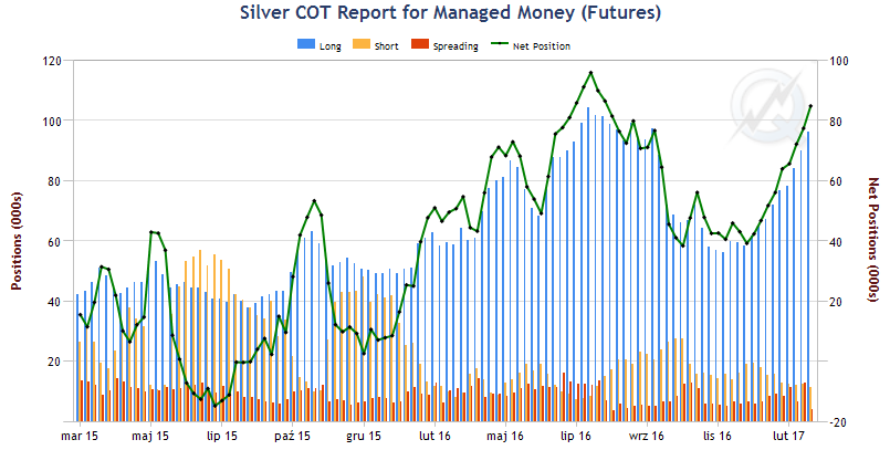 Silver - raporty COT