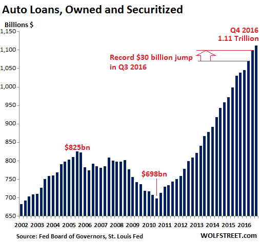 Auto loans 