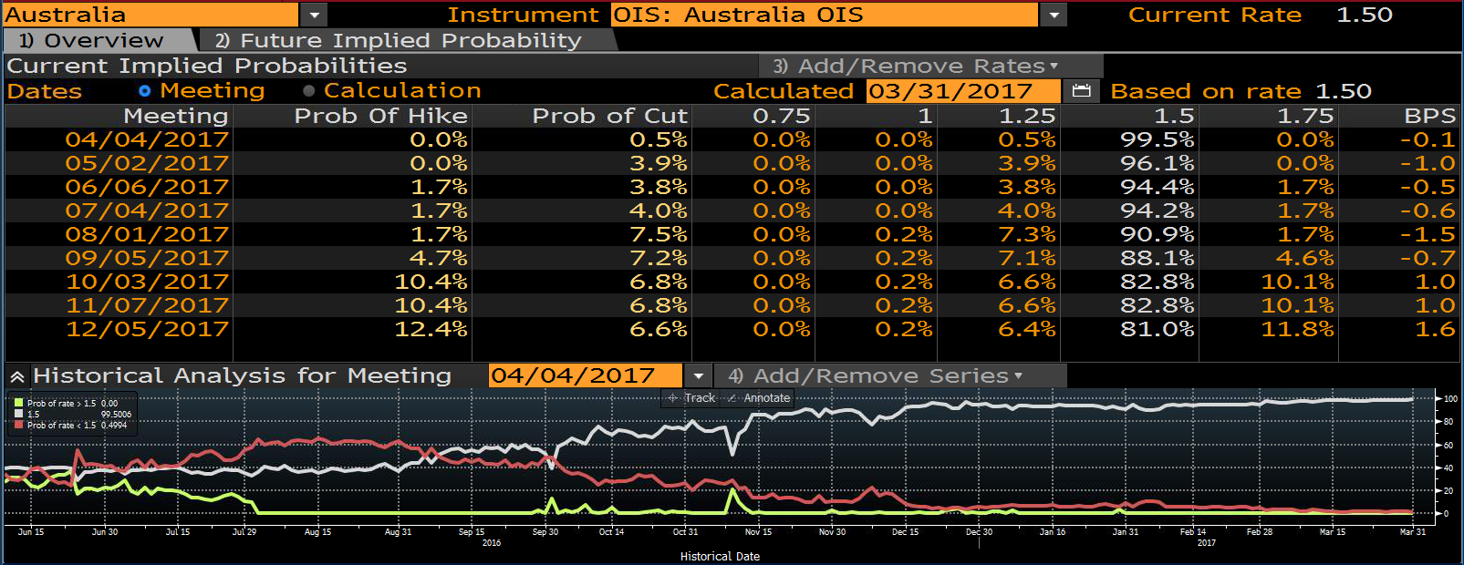 Prawdopodobieństwo podwyżki/obniżki stóp procentowej w Australii
