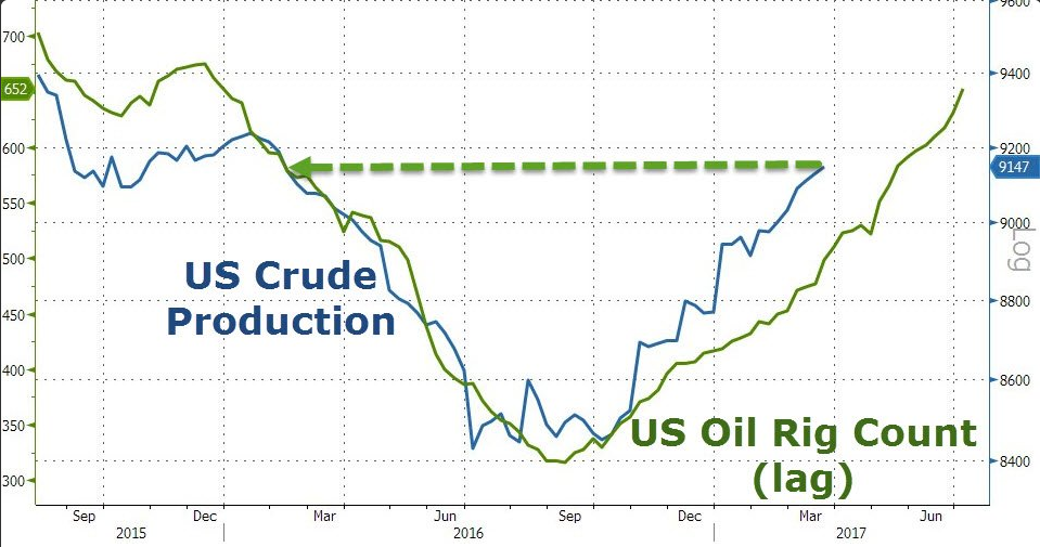 Produkcja ropy naftowej w USA 