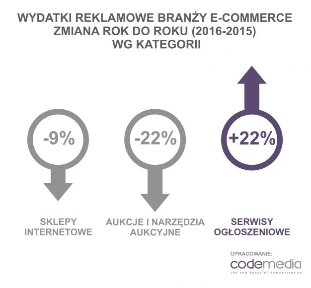 Wydatki reklamowe w e-commerce 2016