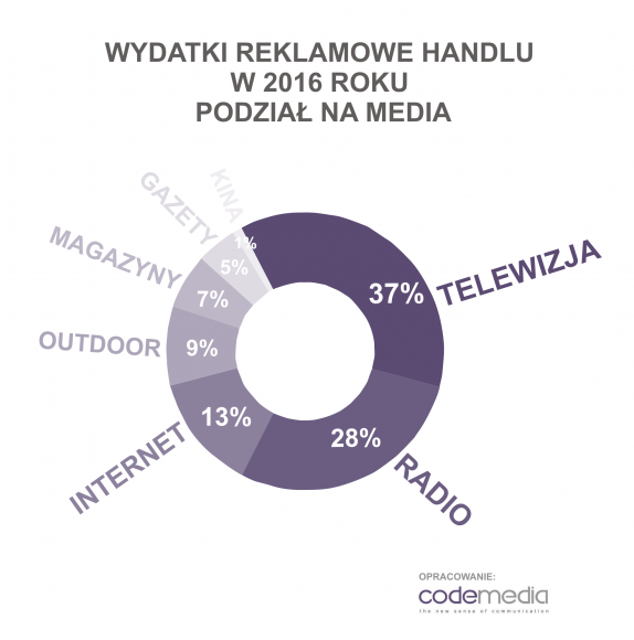 Codemedia_wydatki_reklamowe_handel_2016_podział_na_media