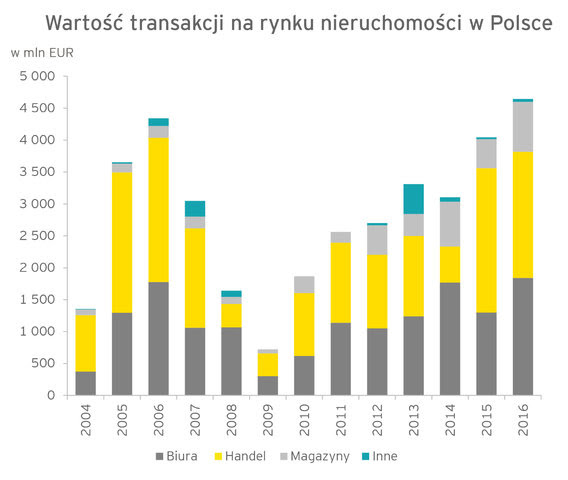 Polska nadal najbardziej interesującym obszarem inwestycyjnym w Europie Środkowo-Wschodniej