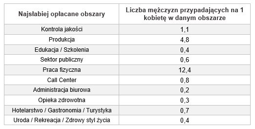Polki na rynku pracy w 2016 roku. Raport zarobki.pracuj.pl