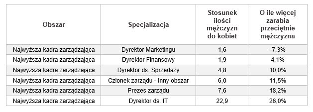 Polki na rynku pracy w 2016 roku. Raport zarobki.pracuj.pl