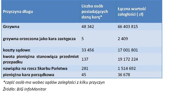 Ponad 48 tys. osób nie zapłaciło grzywien na kwotę 66 mln zł