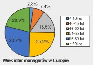 wiek inter managerów w Europie