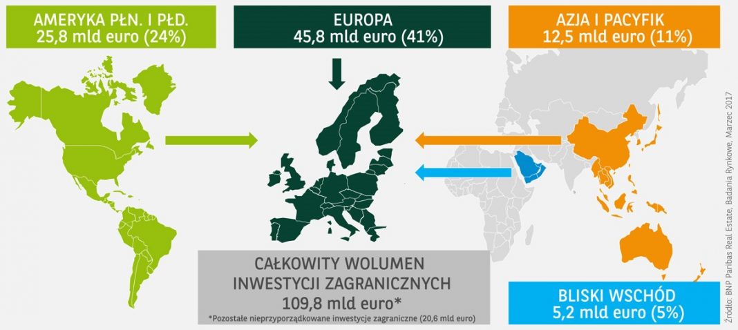 Europa: Wolumen inwestycji zagranicznych w roku 2016 