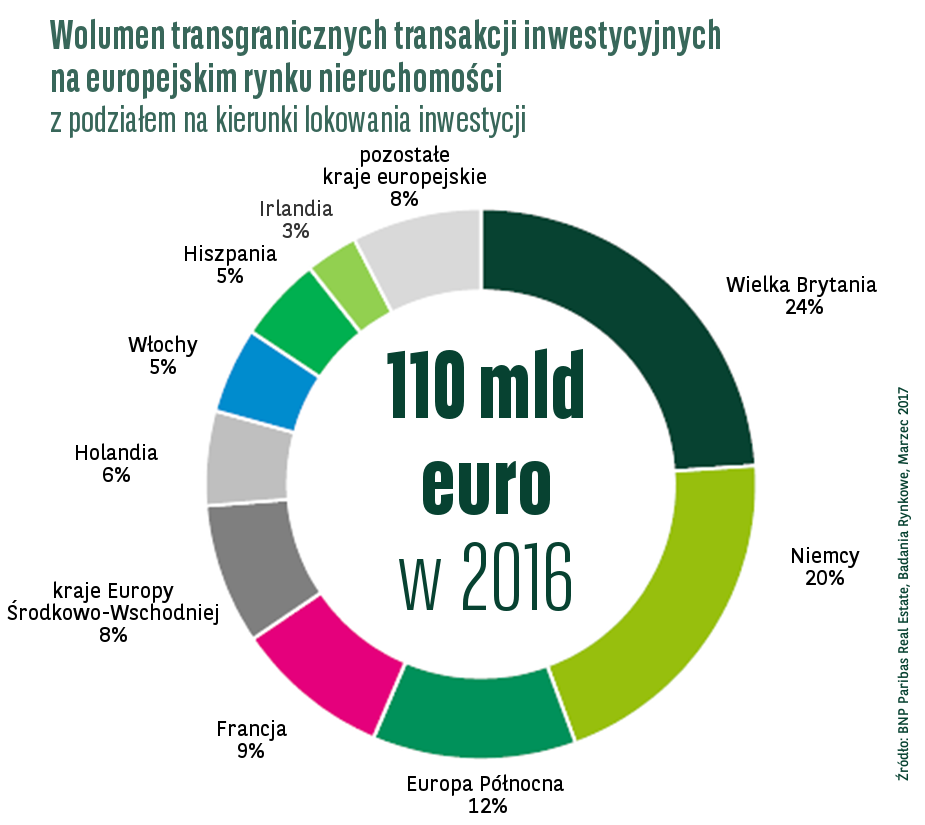 Wolumen inwestycji zagranicznych w roku 2016 