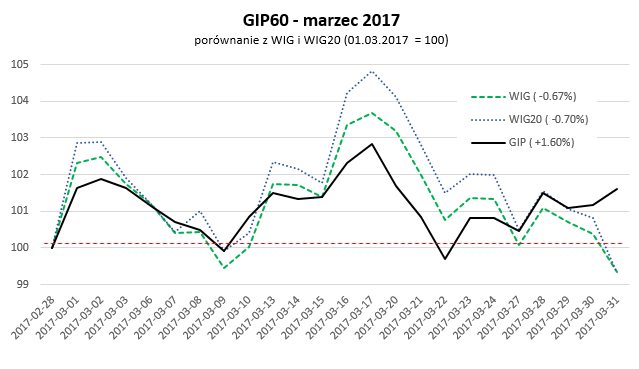 GIP marzec 2017 graf