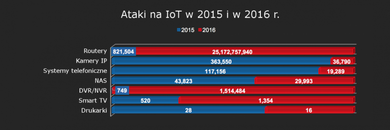 Porównanie liczby ataków na IoT w 2015 i 2016 roku