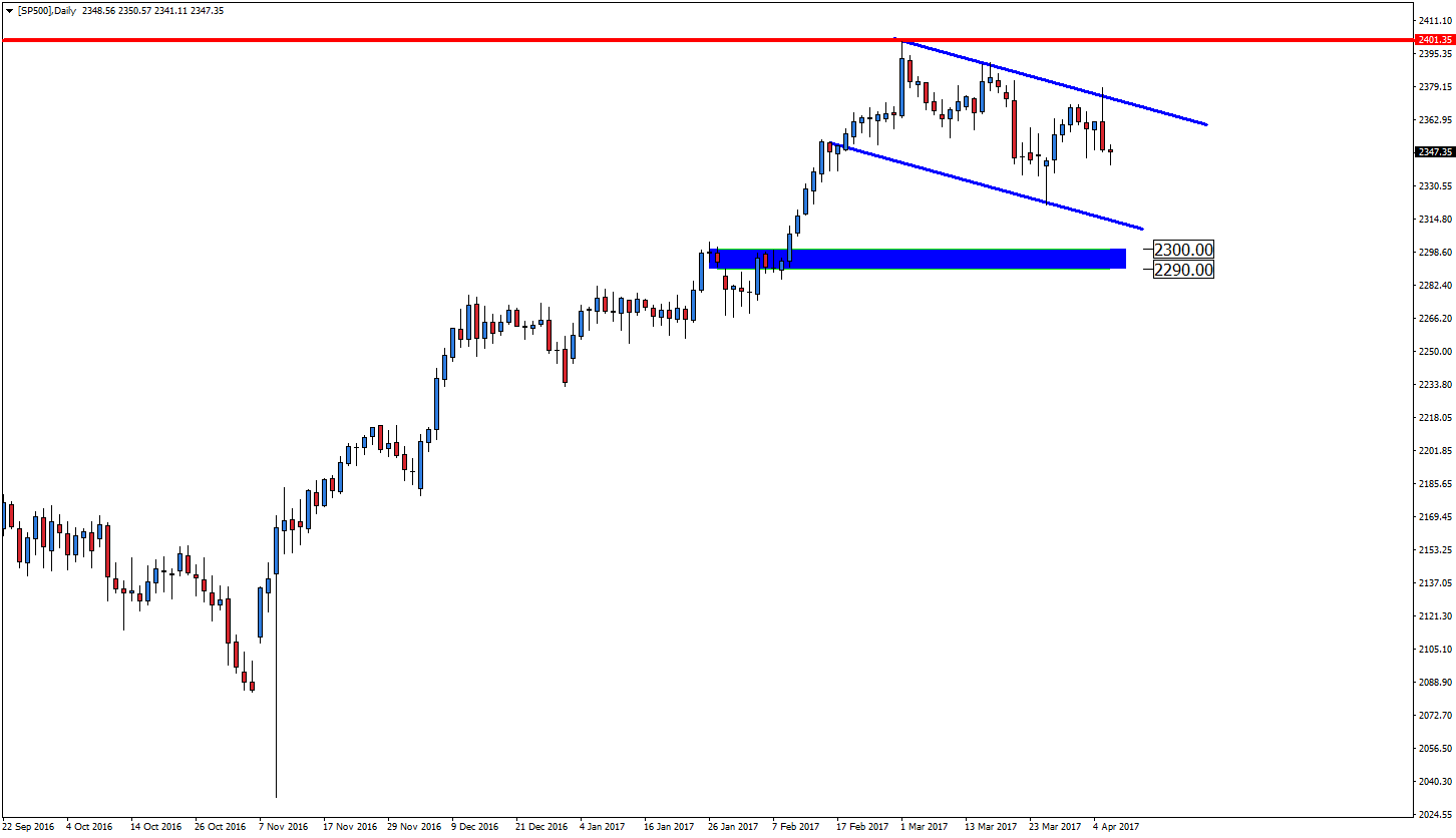 Notowania indeksu S&P 500, wykres dzienny
