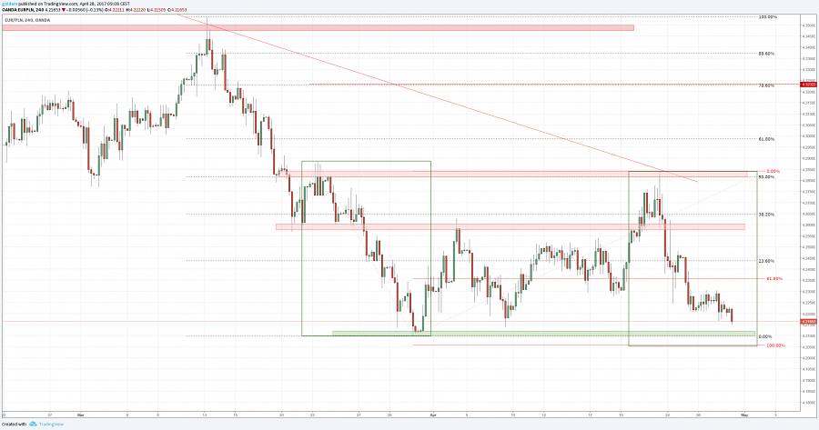 Kurs złotego do euro EURPLN