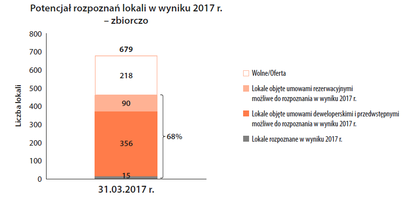 lokum wyniki I kwartał 2017