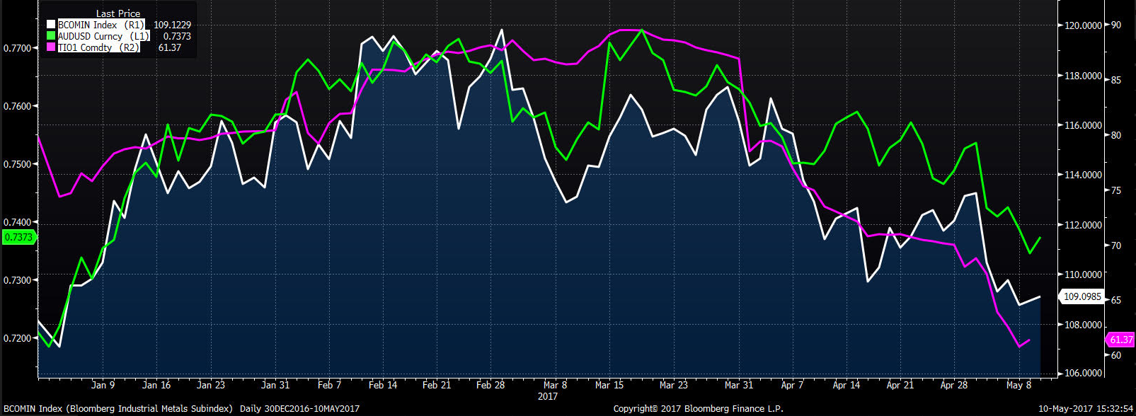 Notowania AUD/USD (zielony), rudy żelaza (fioletowy), BBG Industrial Metals Index (biały)
