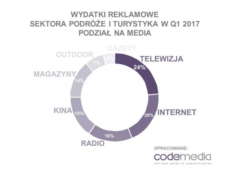 Codemedia_wydatki_reklamowe_podroze_i_turystyka_Q1_2017_podzial_na_media