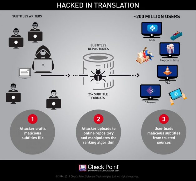 Hacked in Translation – from Subtitles to Complete Takeover