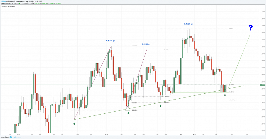 Kurs dolara do złotego USDPLN wykres