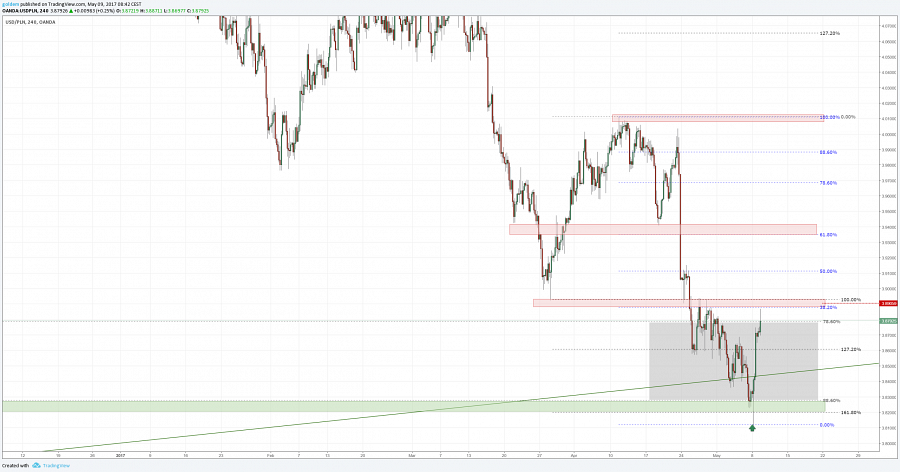 Kurs dolara do złotego USDPLN