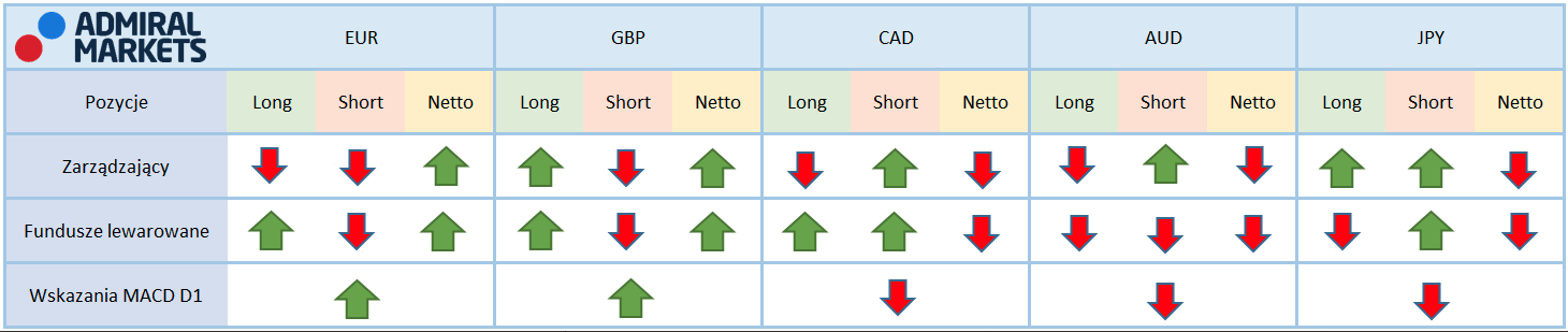 Tabela przedstawiające aktualne pozycję na kontraktach terminowych zarządzających oraz funduszy lewarowanych na rynku walutowym