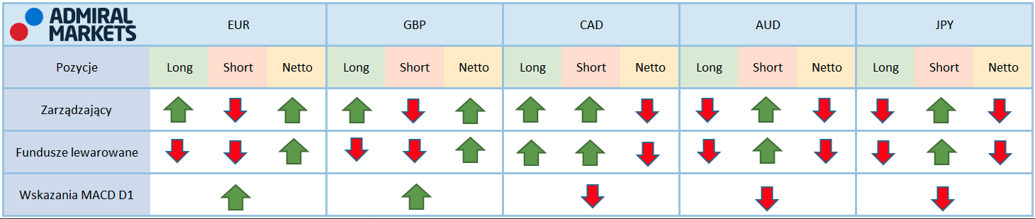 Tabela przedstawiające aktualne pozycję na kontraktach terminowych zarządzających oraz funduszy lewarowanych na rynku walutowym