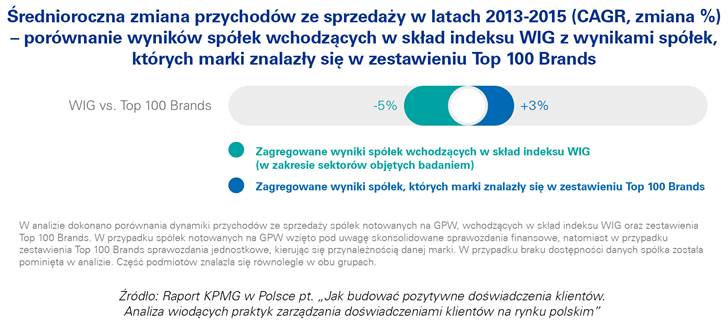 Raport KPMG w Polsce pt. „Jak budować pozytywne doświadczenia klientów. Analiza wiodących praktyk zarządzania doświadczeniami klientów na rynku polskim”