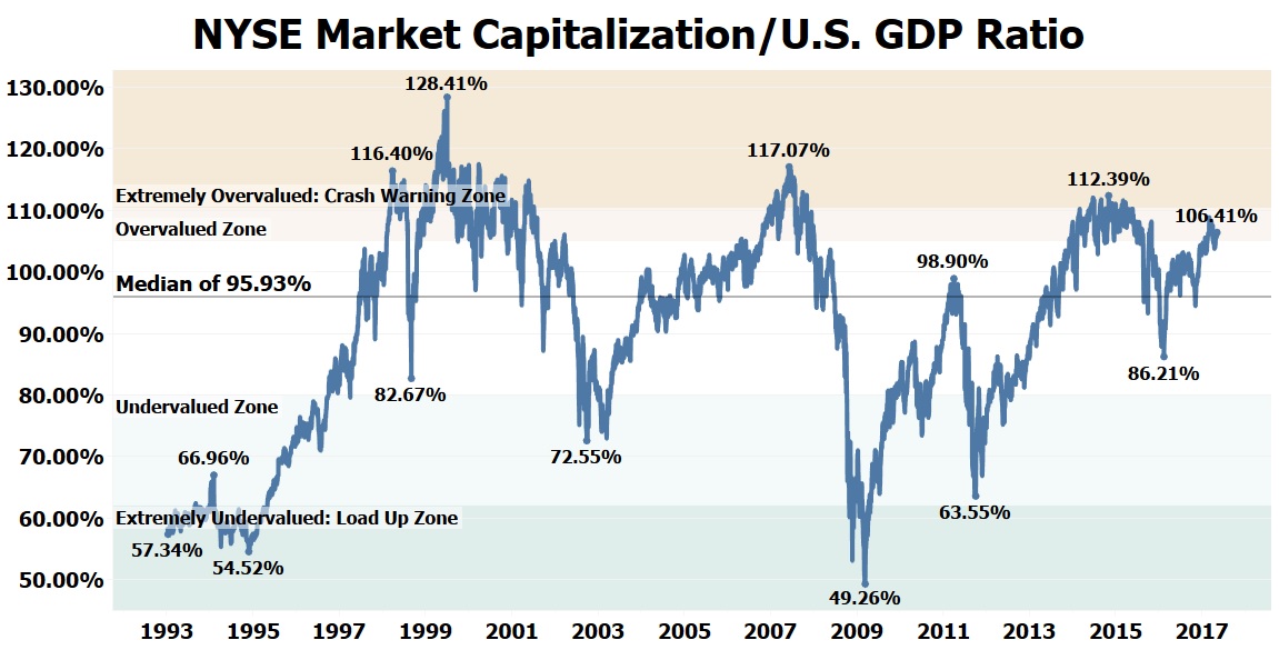 Kapitalizacja giełdy nowojorskiej wyrażona jako proc. PKB Stanów Zjednoczonych