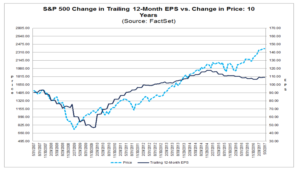 12 miesięczny EPS S&P 500