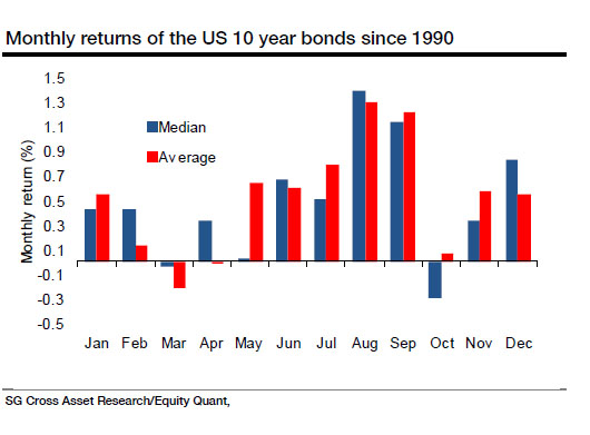 Miesięczne stopy zwrotu dla 10-letnich amerykańskich obligacji od 1900 roku