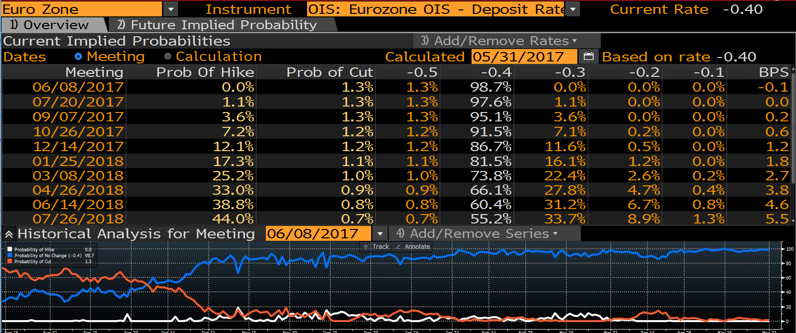 Prawdopodobieństwo podwyżki stóp procentowych w Strefie Euro