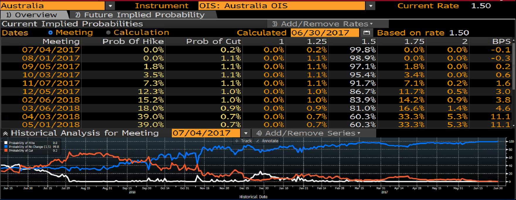 Prawdopodobieństwo podwyżki stóp procentowych w Australii