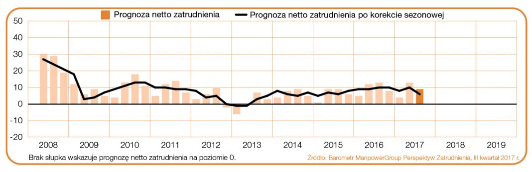 Barometr_ManpowerGroup_3Q2017_Trend dla Polski przez lata