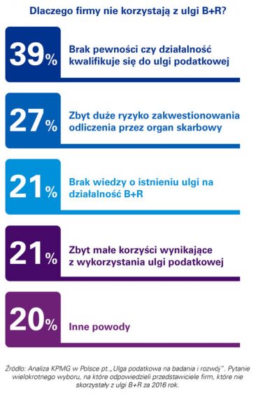 Wciąż mała popularność ulgi B+R wśród firm w Polsce