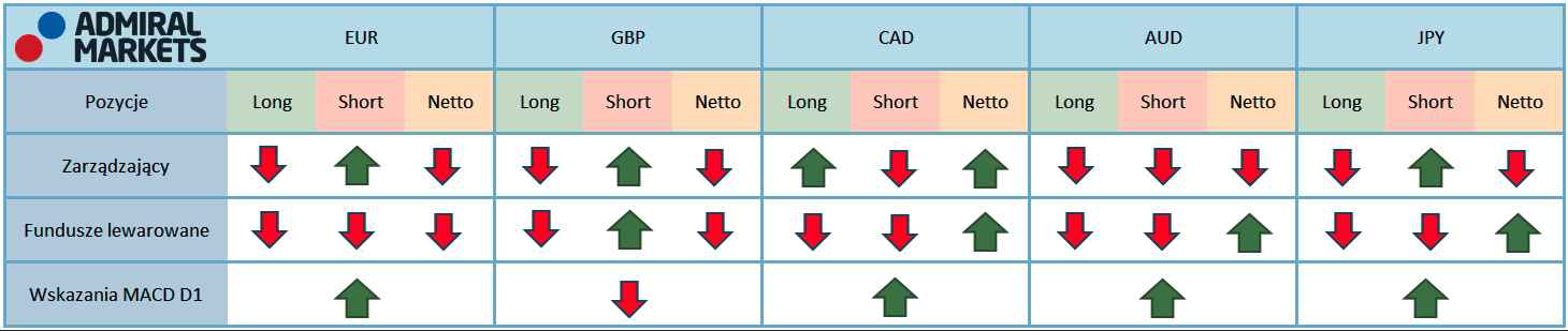 Tabela przedstawia aktualne pozycje na kontraktach terminowych zarządzających oraz funduszy lewarowanych na rynku walutowym