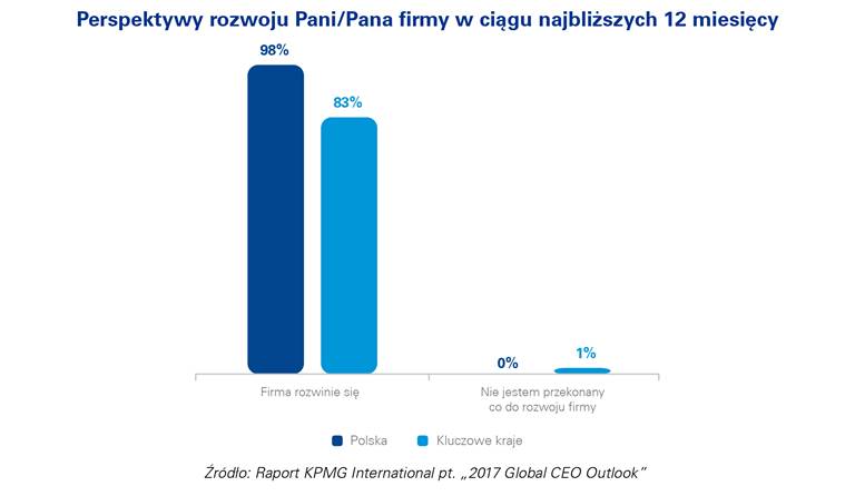 Optymistyczna przyszłość polskich i globalnych spółek