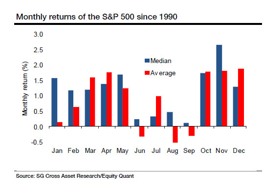 Miesięczne stopy zwrotu dla S&P 500 od 1900 roku