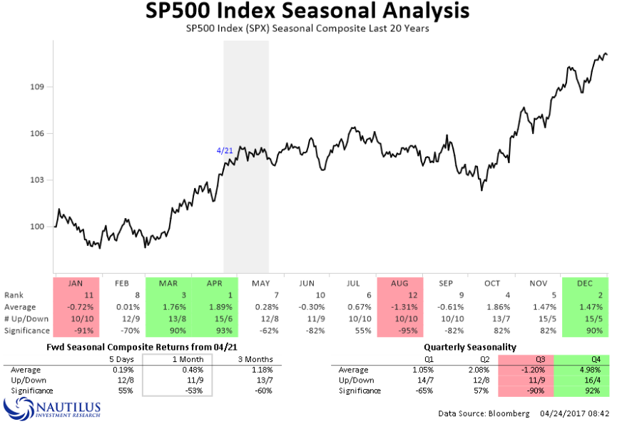 Sezonowość na S&P 500