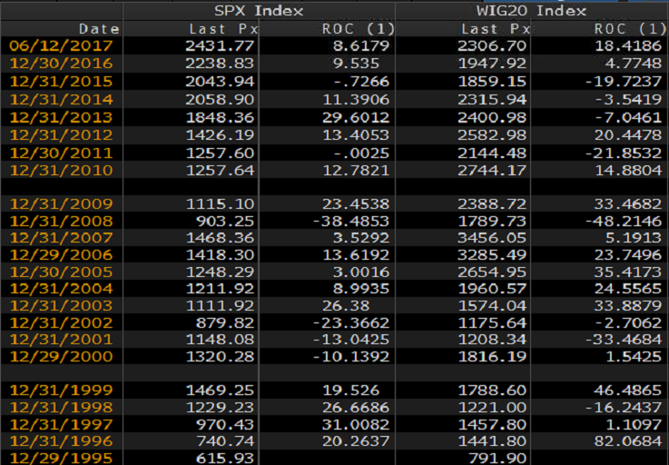 Roczne stopy zwrotu z indeksu S&P 500 i WIG 20