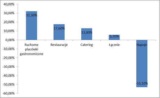 Dynamika struktury rynku gastronomicznego, w skali procentowej na podstawie danych z lat 2012–2017