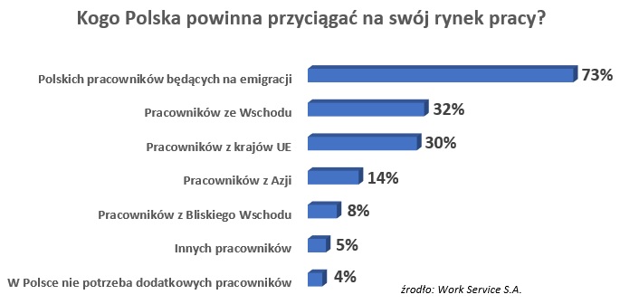 Polacy chcą powrotu emigrantów zarobkowych