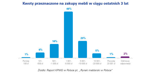 61% Polaków kupiło nowe meble w ciągu ostatnich 3 lat