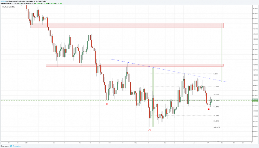 Kurs euro do złotego EURPLN