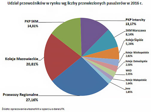 nik-koleje-udzial-przewoznikow-wedlug-pasazerow