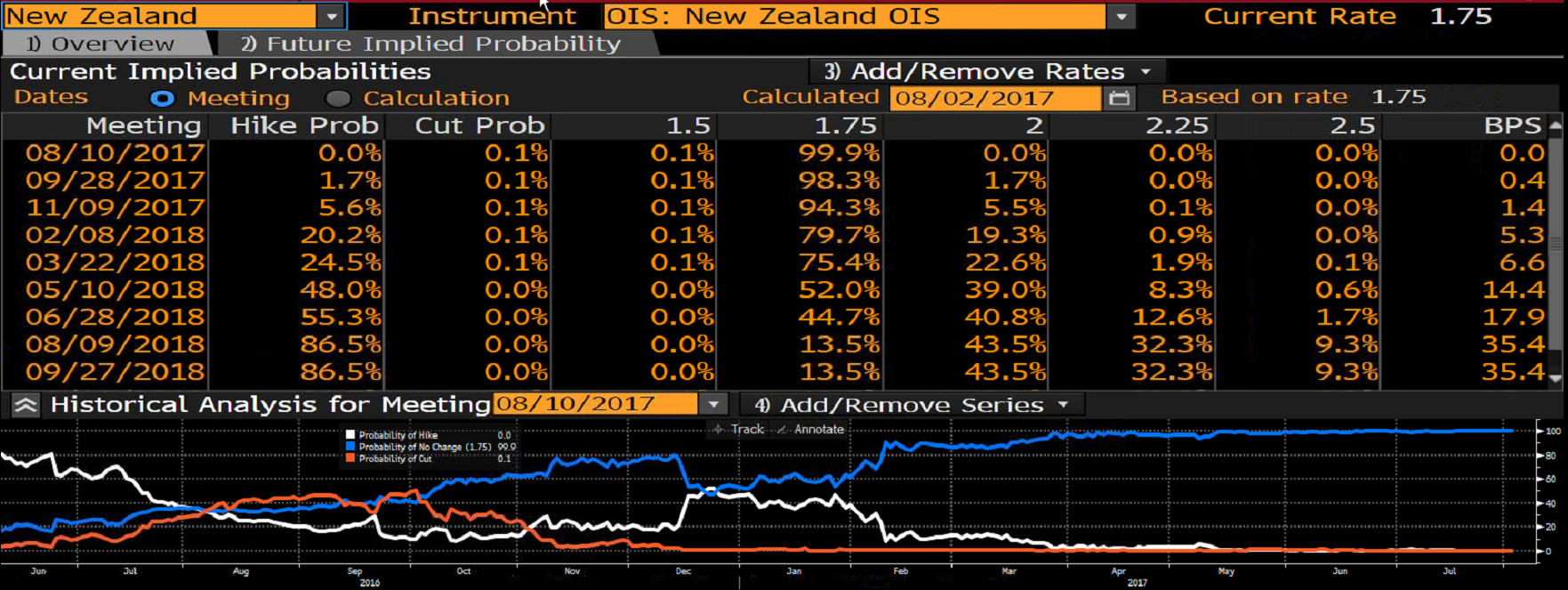 Prawdopodobieństwo podwyżki stóp procentowych w Nowej Zelandii