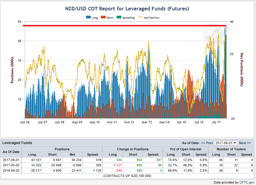 Pozycje funduszy lewarowanych, niebieskie bary - pozycje długie, czerwone - pozycje krótkie , linia żółta - netto