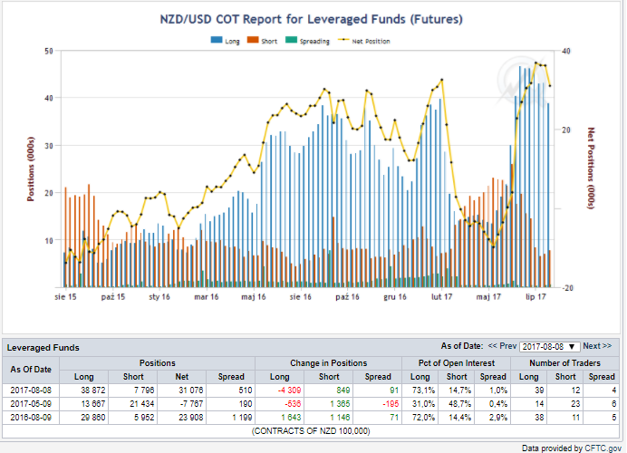 Pozycje funduszy lewarowanych, niebieskie bary - pozycje długie, czerwone - pozycje krótkie , linia żółta - netto