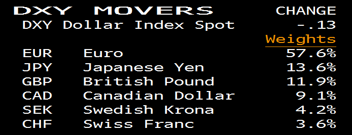 DXY movers