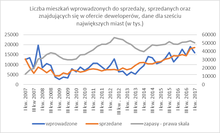 Zrównoważona ekspansja na rynku mieszkaniowym
